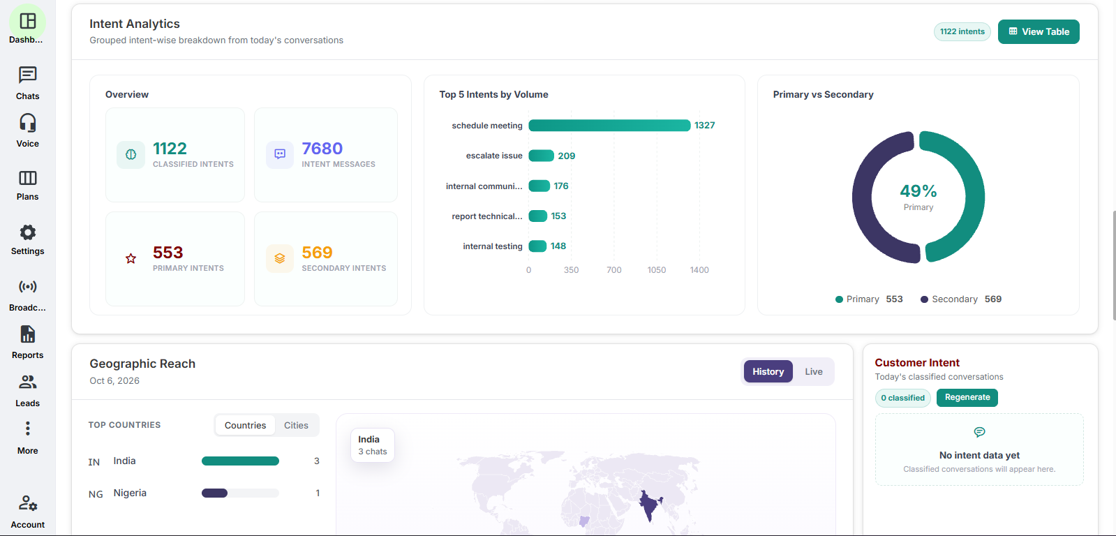Analytics Dashboard