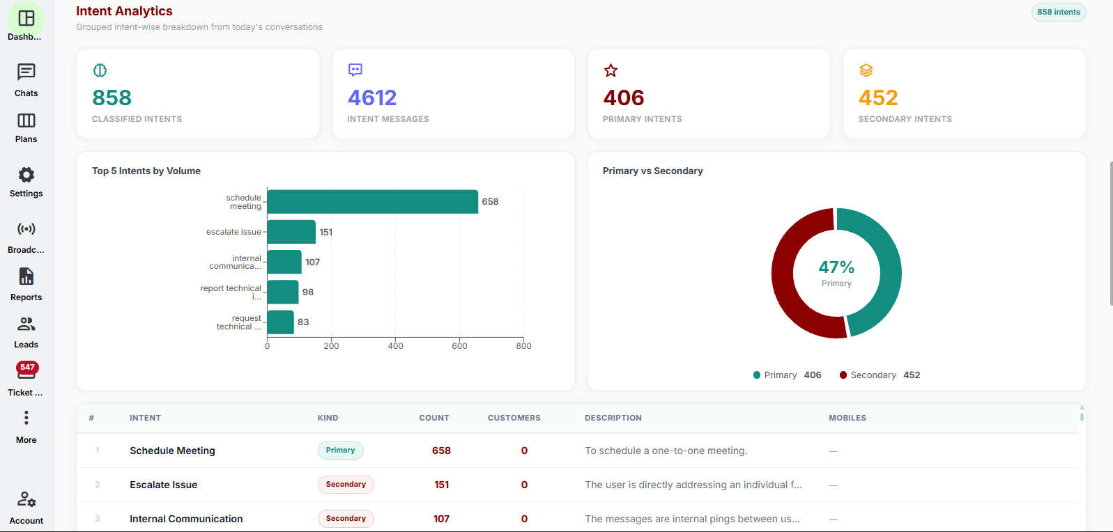 Analytics Dashboard